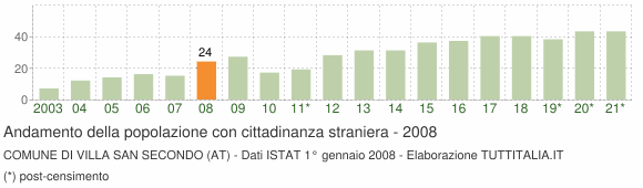 Grafico andamento popolazione stranieri Comune di Villa San Secondo (AT)