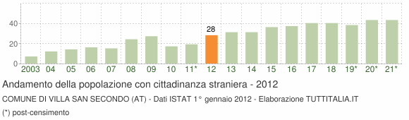 Grafico andamento popolazione stranieri Comune di Villa San Secondo (AT)