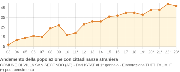 Andamento popolazione stranieri Comune di Villa San Secondo (AT)