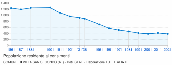 Grafico andamento storico popolazione Comune di Villa San Secondo (AT)
