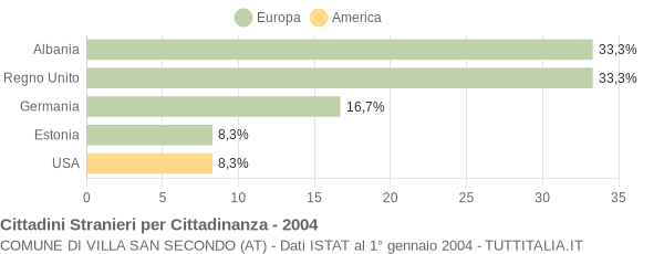 Grafico cittadinanza stranieri - Villa San Secondo 2004