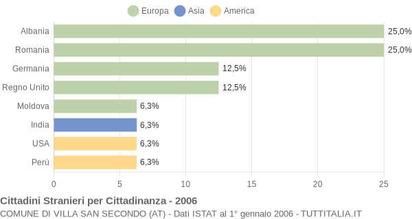 Grafico cittadinanza stranieri - Villa San Secondo 2006