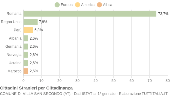 Grafico cittadinanza stranieri - Villa San Secondo 2019