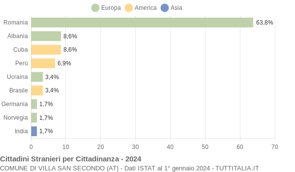 Grafico cittadinanza stranieri - Villa San Secondo 2024