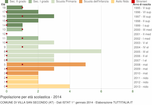 Grafico Popolazione in età scolastica - Villa San Secondo 2014