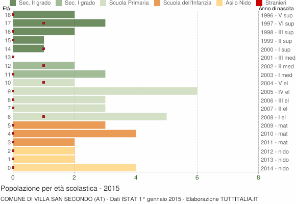 Grafico Popolazione in età scolastica - Villa San Secondo 2015