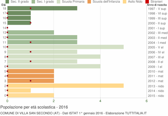 Grafico Popolazione in età scolastica - Villa San Secondo 2016