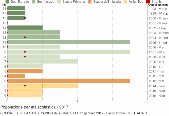Grafico Popolazione in età scolastica - Villa San Secondo 2017