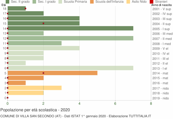 Grafico Popolazione in età scolastica - Villa San Secondo 2020