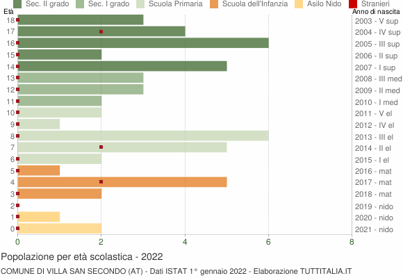 Grafico Popolazione in età scolastica - Villa San Secondo 2022