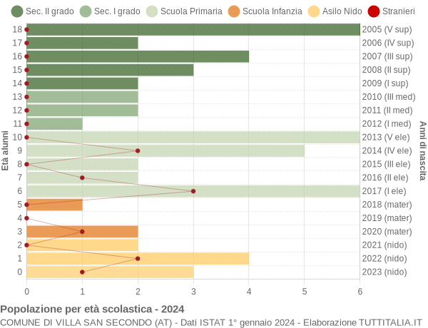 Grafico Popolazione in età scolastica - Villa San Secondo 2024