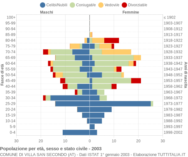 Grafico Popolazione per età, sesso e stato civile Comune di Villa San Secondo (AT)