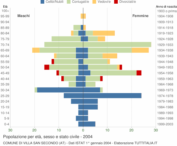 Grafico Popolazione per età, sesso e stato civile Comune di Villa San Secondo (AT)