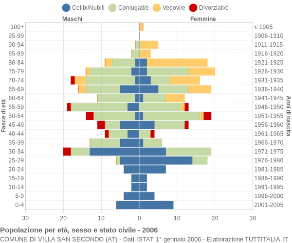 Grafico Popolazione per età, sesso e stato civile Comune di Villa San Secondo (AT)