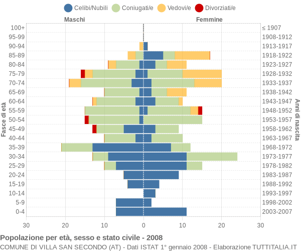 Grafico Popolazione per età, sesso e stato civile Comune di Villa San Secondo (AT)