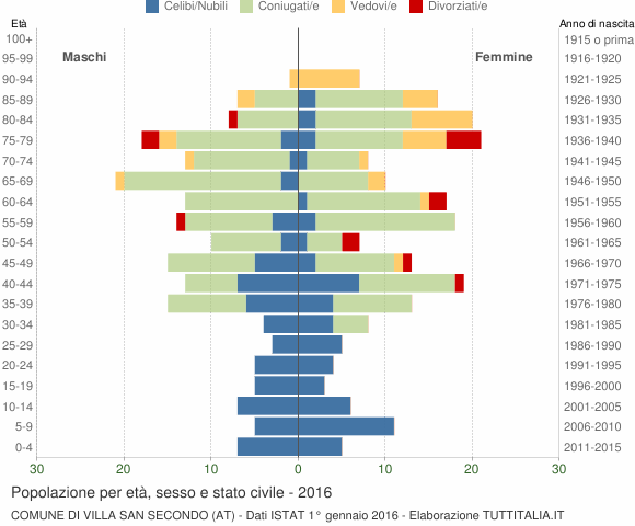 Grafico Popolazione per età, sesso e stato civile Comune di Villa San Secondo (AT)