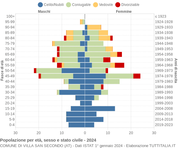 Grafico Popolazione per età, sesso e stato civile Comune di Villa San Secondo (AT)