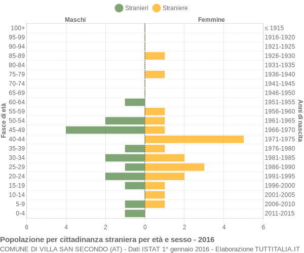 Grafico cittadini stranieri - Villa San Secondo 2016