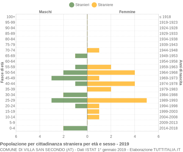 Grafico cittadini stranieri - Villa San Secondo 2019