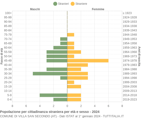 Grafico cittadini stranieri - Villa San Secondo 2024