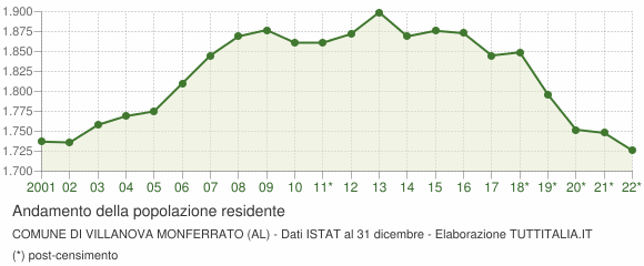 Andamento popolazione Comune di Villanova Monferrato (AL)
