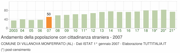 Grafico andamento popolazione stranieri Comune di Villanova Monferrato (AL)