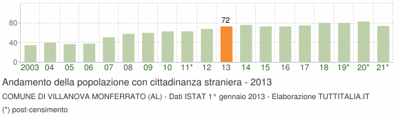 Grafico andamento popolazione stranieri Comune di Villanova Monferrato (AL)