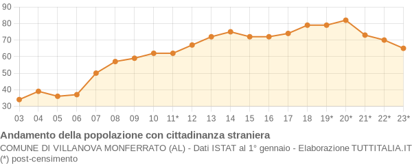 Andamento popolazione stranieri Comune di Villanova Monferrato (AL)