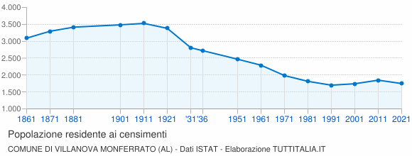Grafico andamento storico popolazione Comune di Villanova Monferrato (AL)