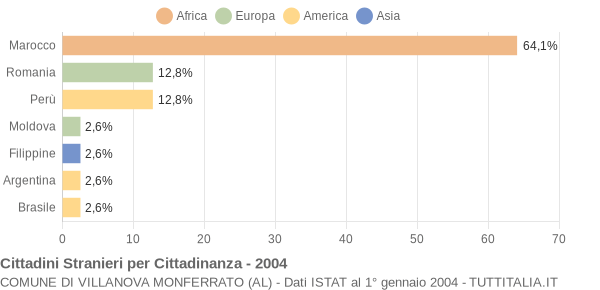 Grafico cittadinanza stranieri - Villanova Monferrato 2004