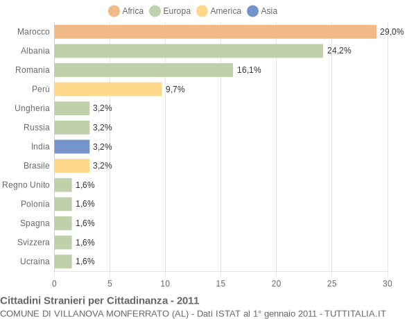 Grafico cittadinanza stranieri - Villanova Monferrato 2011