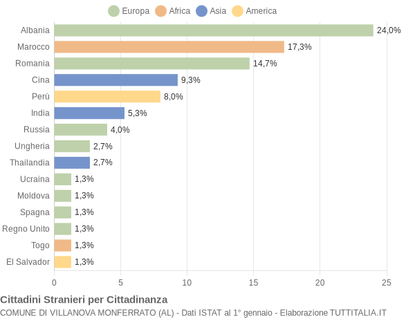 Grafico cittadinanza stranieri - Villanova Monferrato 2014