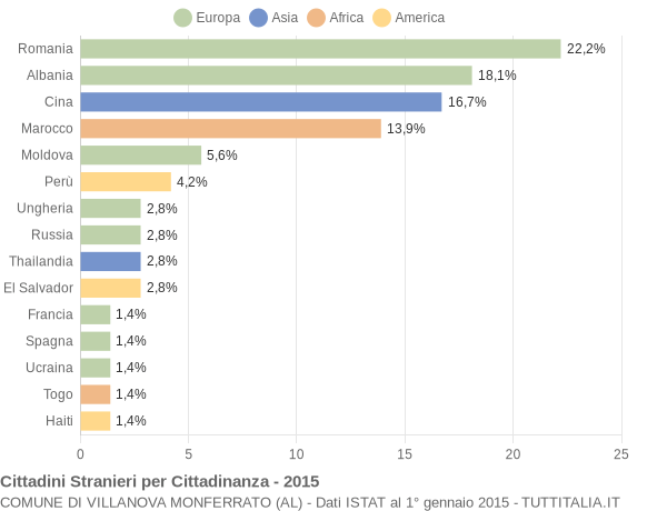 Grafico cittadinanza stranieri - Villanova Monferrato 2015