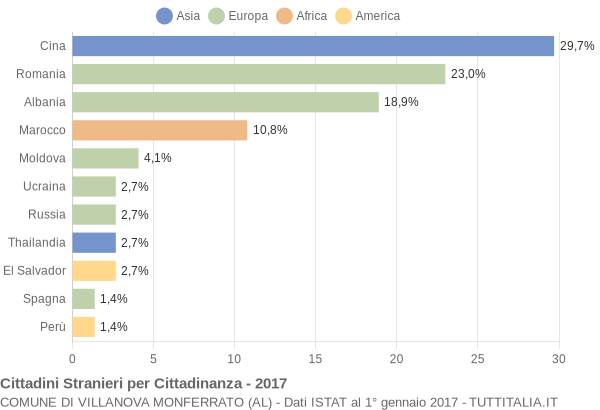 Grafico cittadinanza stranieri - Villanova Monferrato 2017