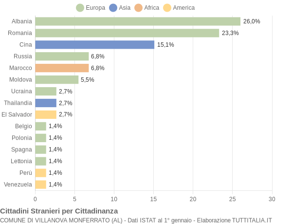 Grafico cittadinanza stranieri - Villanova Monferrato 2021