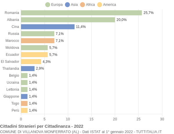 Grafico cittadinanza stranieri - Villanova Monferrato 2022