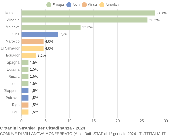 Grafico cittadinanza stranieri - Villanova Monferrato 2024