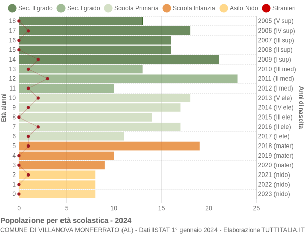 Grafico Popolazione in età scolastica - Villanova Monferrato 2024