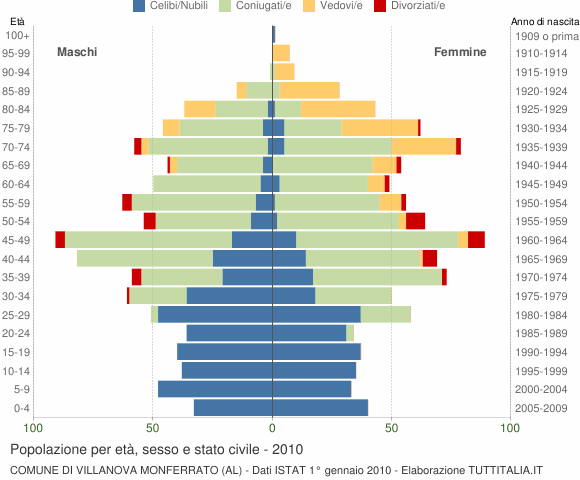 Grafico Popolazione per età, sesso e stato civile Comune di Villanova Monferrato (AL)