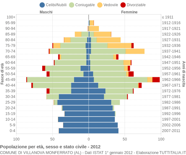 Grafico Popolazione per età, sesso e stato civile Comune di Villanova Monferrato (AL)