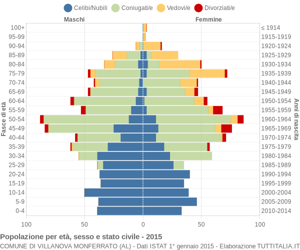 Grafico Popolazione per età, sesso e stato civile Comune di Villanova Monferrato (AL)
