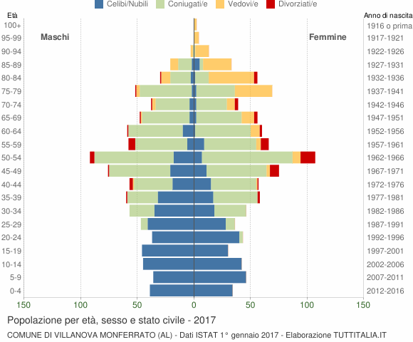Grafico Popolazione per età, sesso e stato civile Comune di Villanova Monferrato (AL)