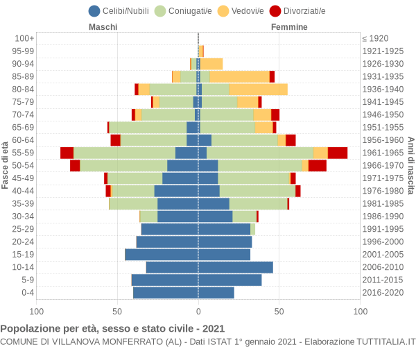 Grafico Popolazione per età, sesso e stato civile Comune di Villanova Monferrato (AL)