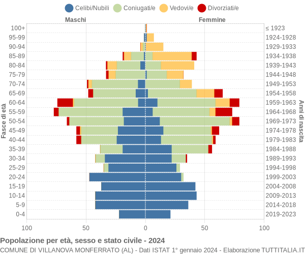 Grafico Popolazione per età, sesso e stato civile Comune di Villanova Monferrato (AL)