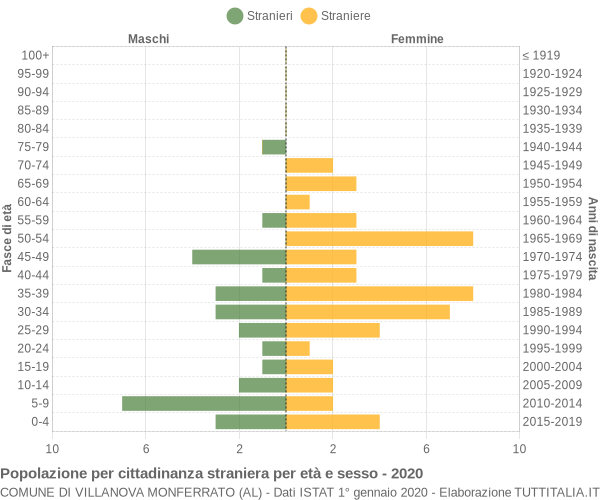 Grafico cittadini stranieri - Villanova Monferrato 2020