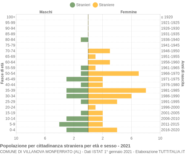 Grafico cittadini stranieri - Villanova Monferrato 2021