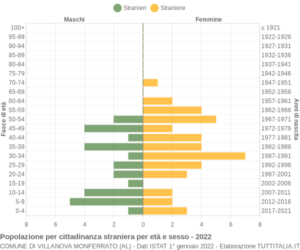 Grafico cittadini stranieri - Villanova Monferrato 2022