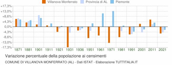 Grafico variazione percentuale della popolazione Comune di Villanova Monferrato (AL)