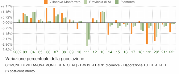 Variazione percentuale della popolazione Comune di Villanova Monferrato (AL)