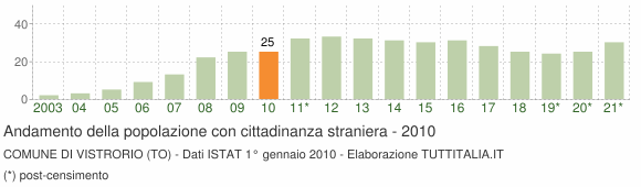 Grafico andamento popolazione stranieri Comune di Vistrorio (TO)